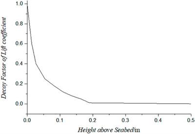 Mechanical characteristics analysis of horizontal lifting of subsea pipeline with different burial depths